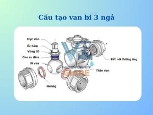 Cấu tạo và nguyên lý hoạt động của van bi 3 ngã