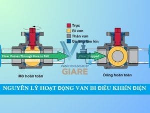 Nguyên lý hoạt động van bi điều khiển bằng điện
