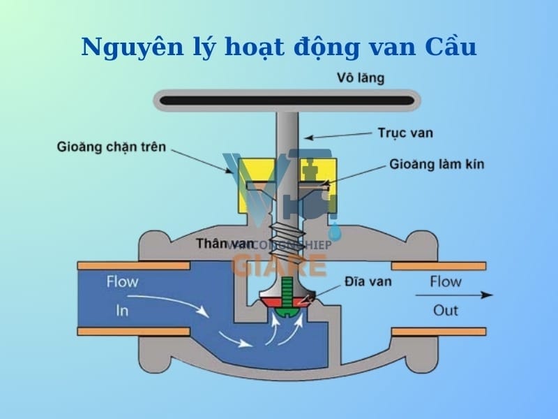 Nguyên lý hoạt động của van cầu