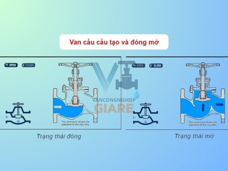 Nguyên lý hoạt động van cầu chữ W