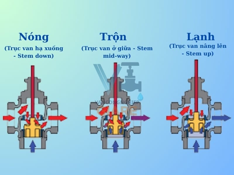 Nguyên lý hoạt động van cầu 3 ngã