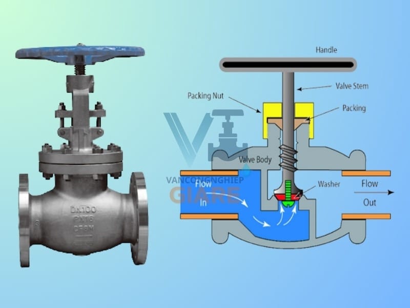 Nguyên lý hoạt động van cầu chữ T