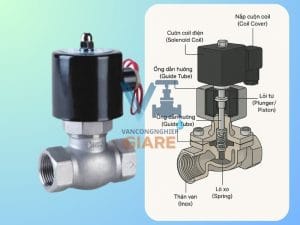 Cấu tạo van điện từ Hewcho inox 304