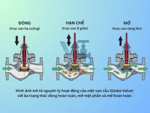 Nguyên lý hoạt động van cổng thép WCB