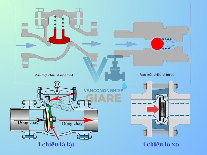 Nguyên lý hoạt động van 1 chiều