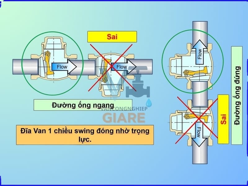 Van 1 chiều có cần lắp đúng chiều không?