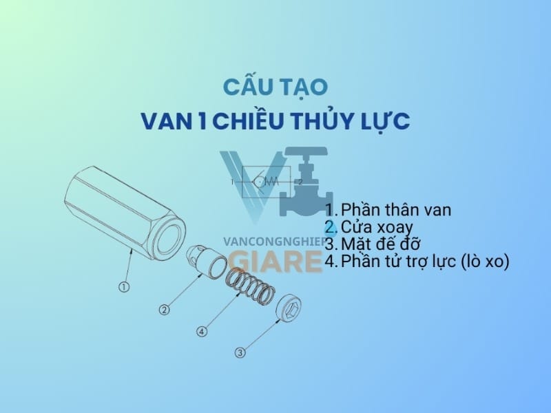 Cấu tạo van 1 chiều thủy lực, khí nén