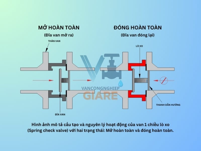 Nguyên lý hoạt động van 1 chiều lò xo (Spring Check Valve)