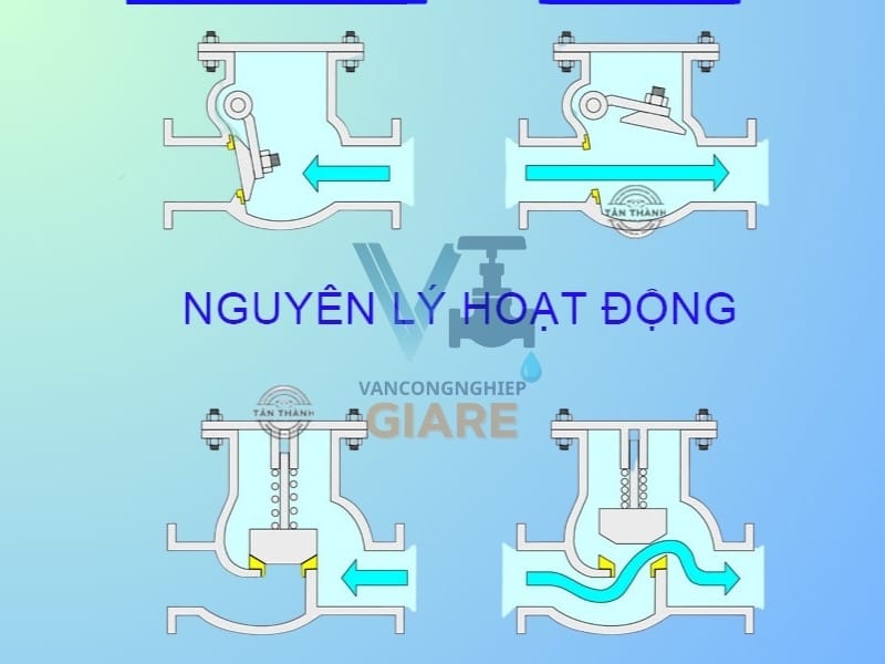 Nguyên lý hoạt động van 1 chiều lá lật (Swing Check Valve)