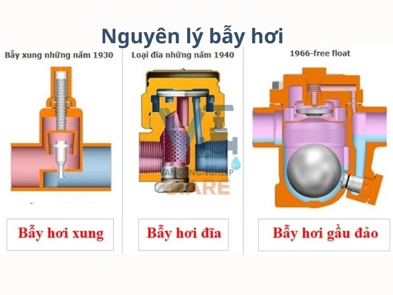 Nguyên lý hoạt động của van bẫy hơi