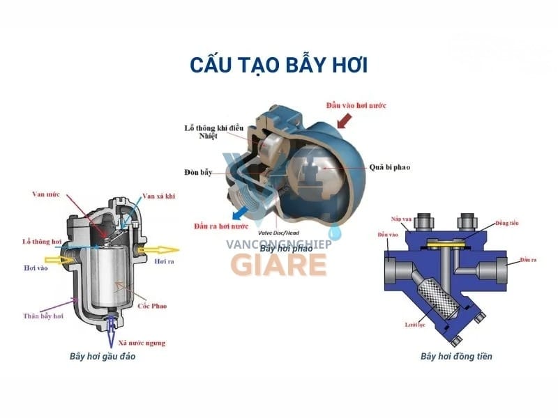 Cấu tạo van bẫy hơi cơ bản