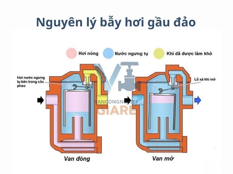 Nguyên lý hoạt động bẫy hơi gầu đảo