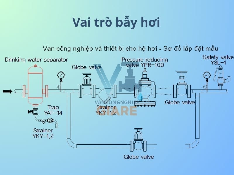 Vai trò của van bẫy hơi trong hệ thống hơi