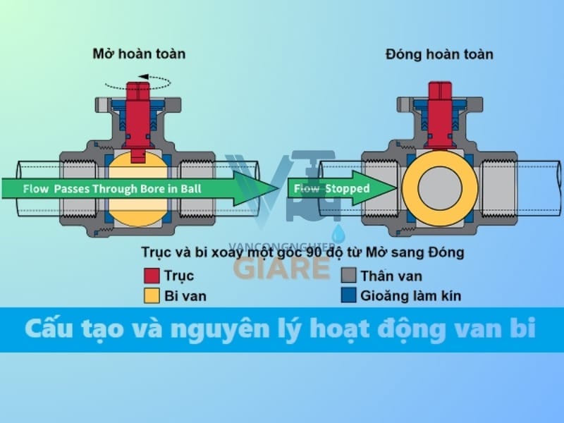Nguyên lý hoạt động van bi inox chi tiết