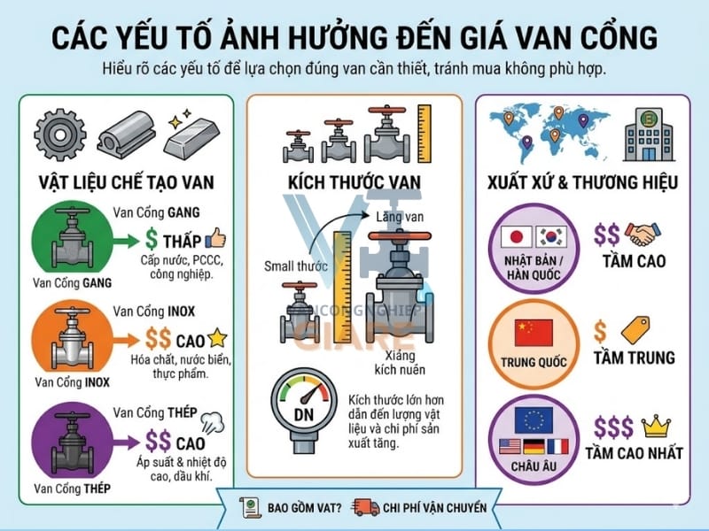 Các yếu tố ảnh hưởng đến giá van cổng