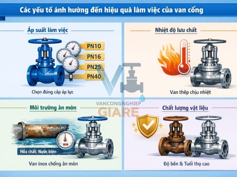 Các yếu tố ảnh hưởng đến hiệu quả làm việc của van cổng