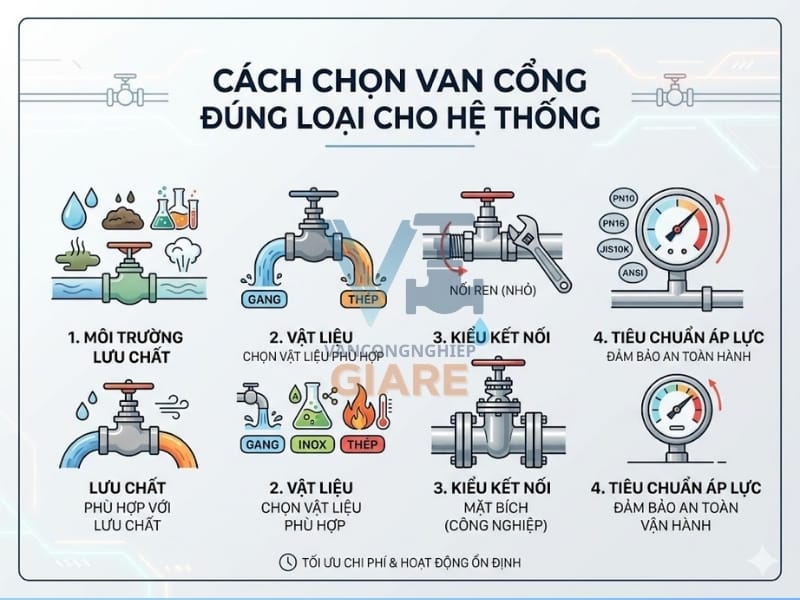 Cách chọn van cổng đúng loại cho hệ thống