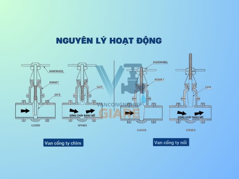 Nguyên lý hoạt động của van cổng