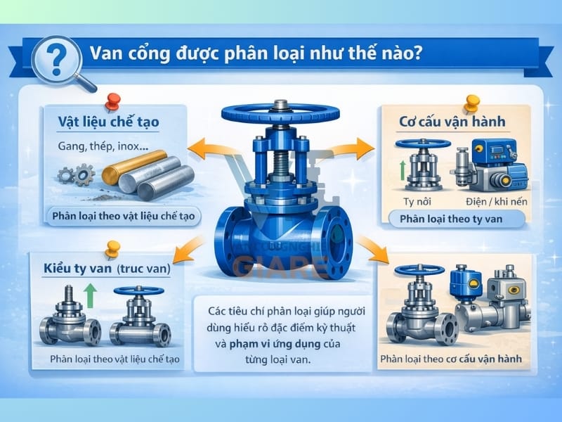 Phân loại van cổng