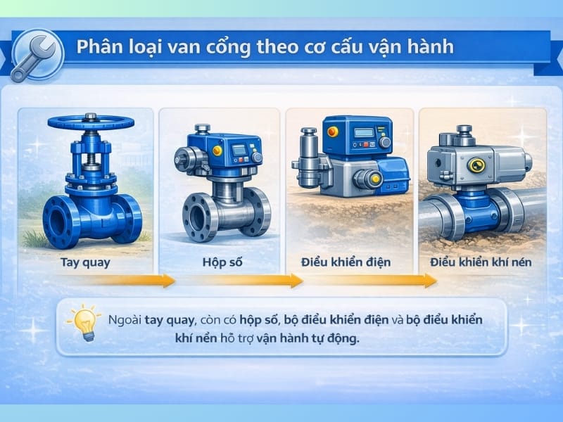 Phân loại van cổng theo cơ cấu vận hành