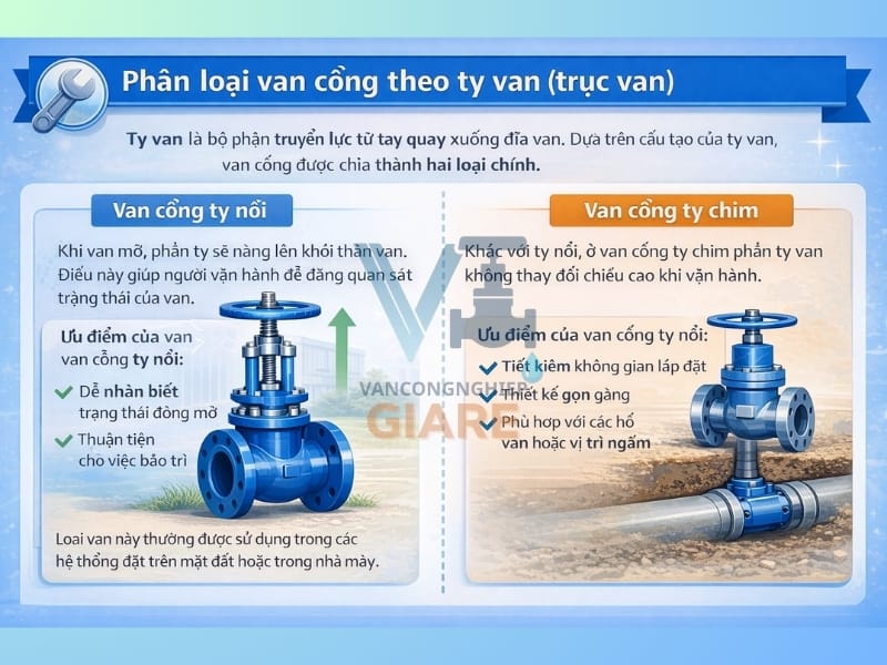 Phân loại van cổng theo ty van (trục van)