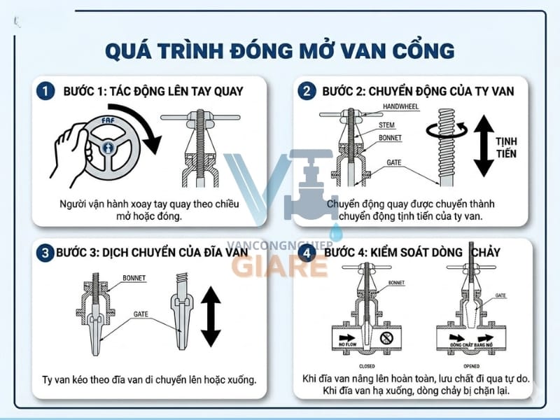 Quá trình đóng mở của van cổng