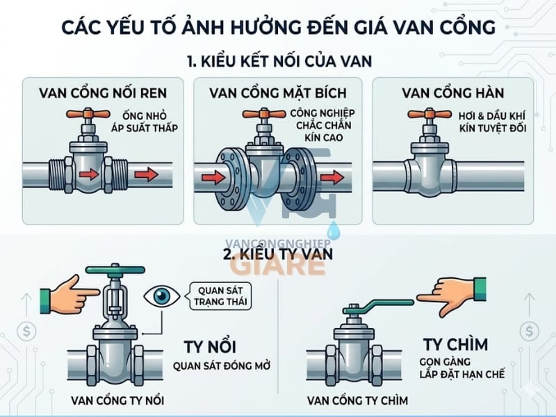 yếu tố ảnh hưởng đến giá van cổng