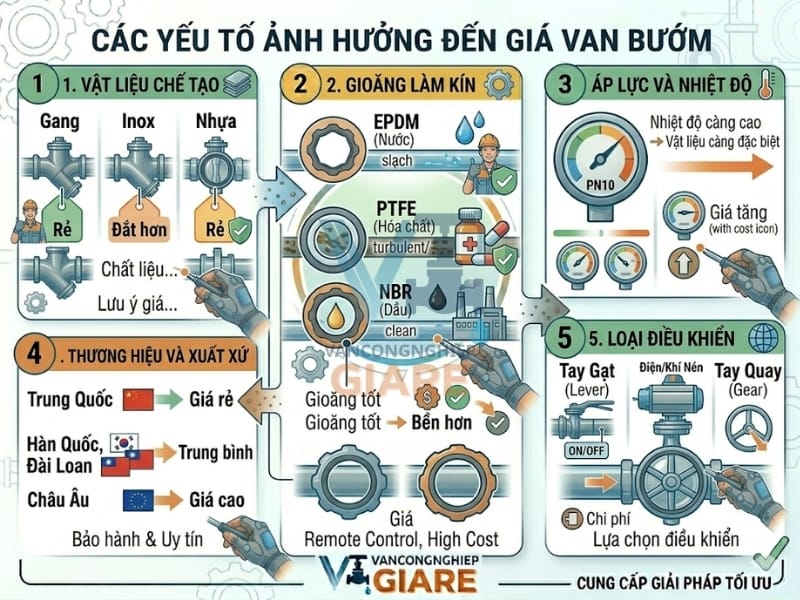 Các yếu tố ảnh hưởng đến giá van bướm