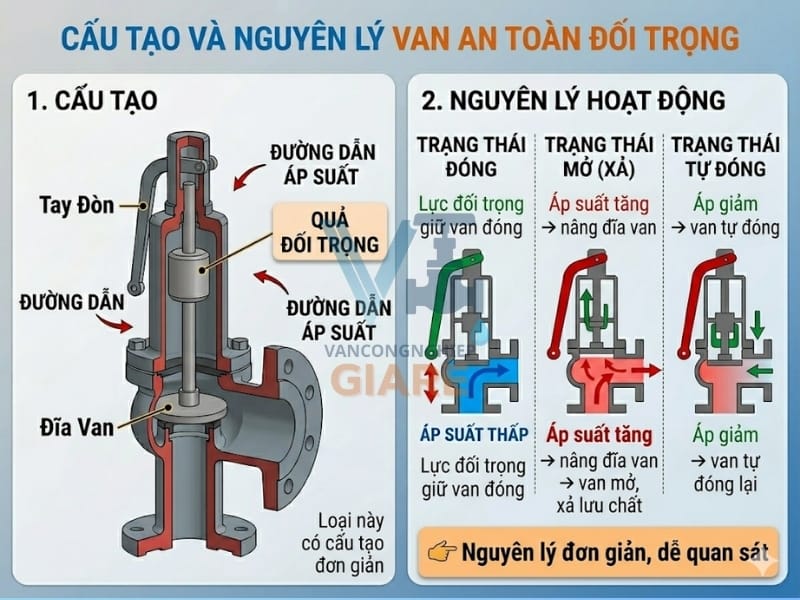 Cấu tạo và nguyên lý van an toàn đối trọng