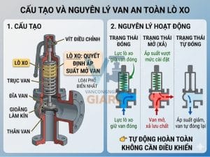 Cấu tạo và nguyên lý van an toàn lò xo