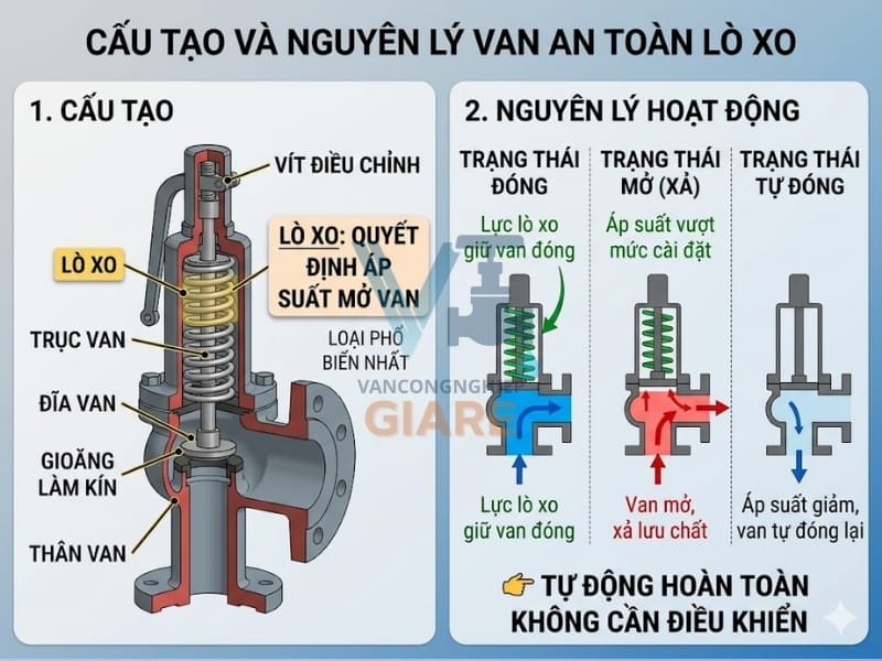Cấu tạo và nguyên lý van an toàn lò xo