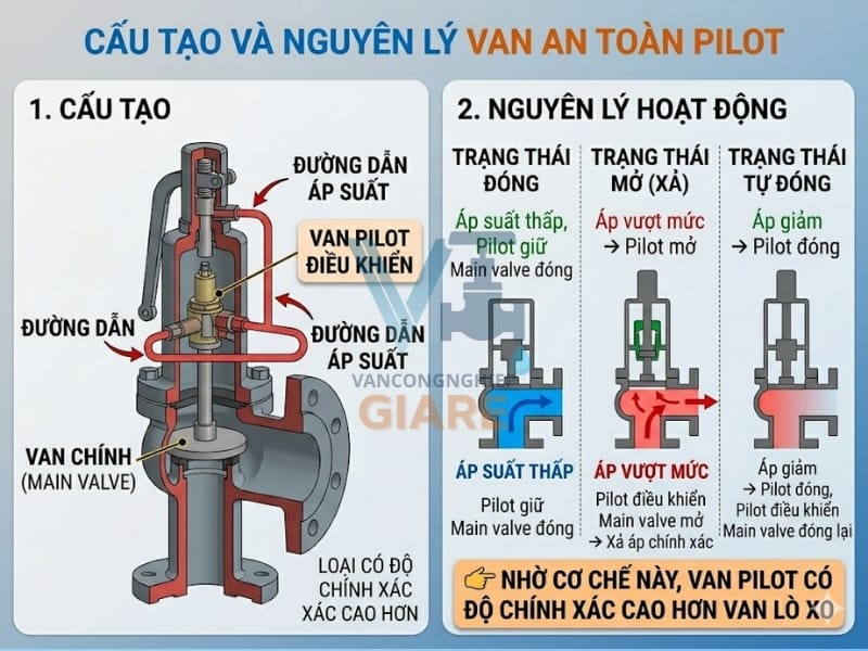 Cấu tạo và nguyên lý van an toàn pilot