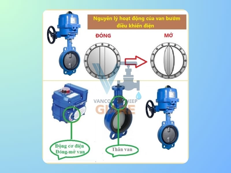 Nguyên lý hoạt động van bướm điều khiển điện