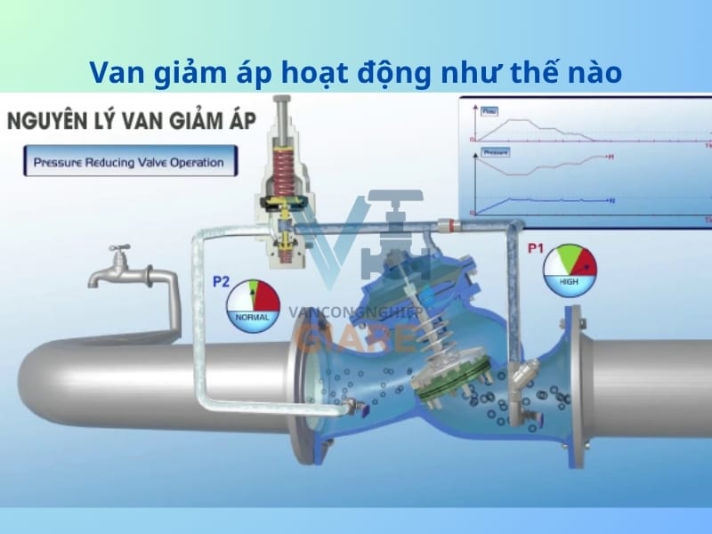 Van giảm áp hoạt động như thế nào