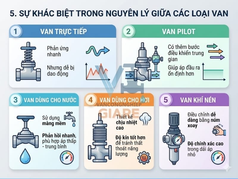 Nguyên lý các loại van giảm áp