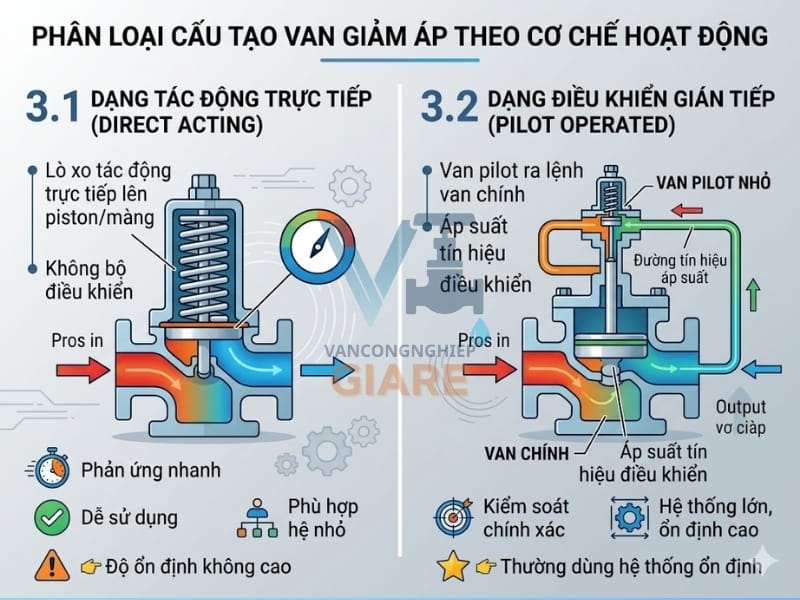 Phân loại cấu tạo van giảm áp theo cơ chế hoạt động