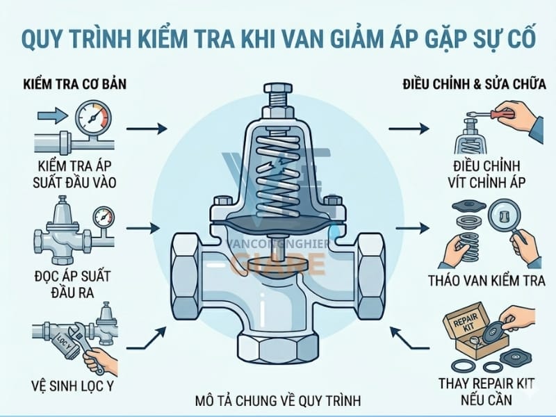 Quy Trình Kiểm Tra Khi Van Giảm Áp
