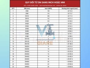 Bảng Quy Đổi DN Sang Phi inch