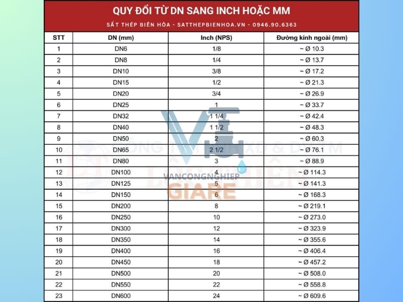 Bảng Quy Đổi DN Sang Phi inch