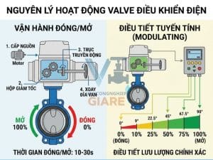 Nguyên Lý Hoạt Động van bướm điều khiển điện