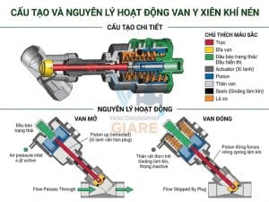 Cấu tạo và nguyên lý van y xiên khí nén