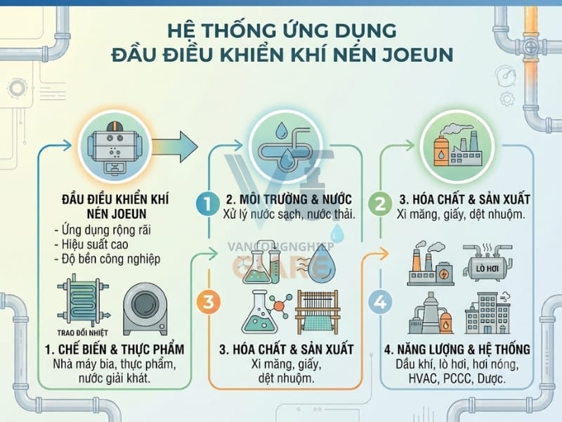 Ứng dụng đầu điều khiển khí nén Joeun